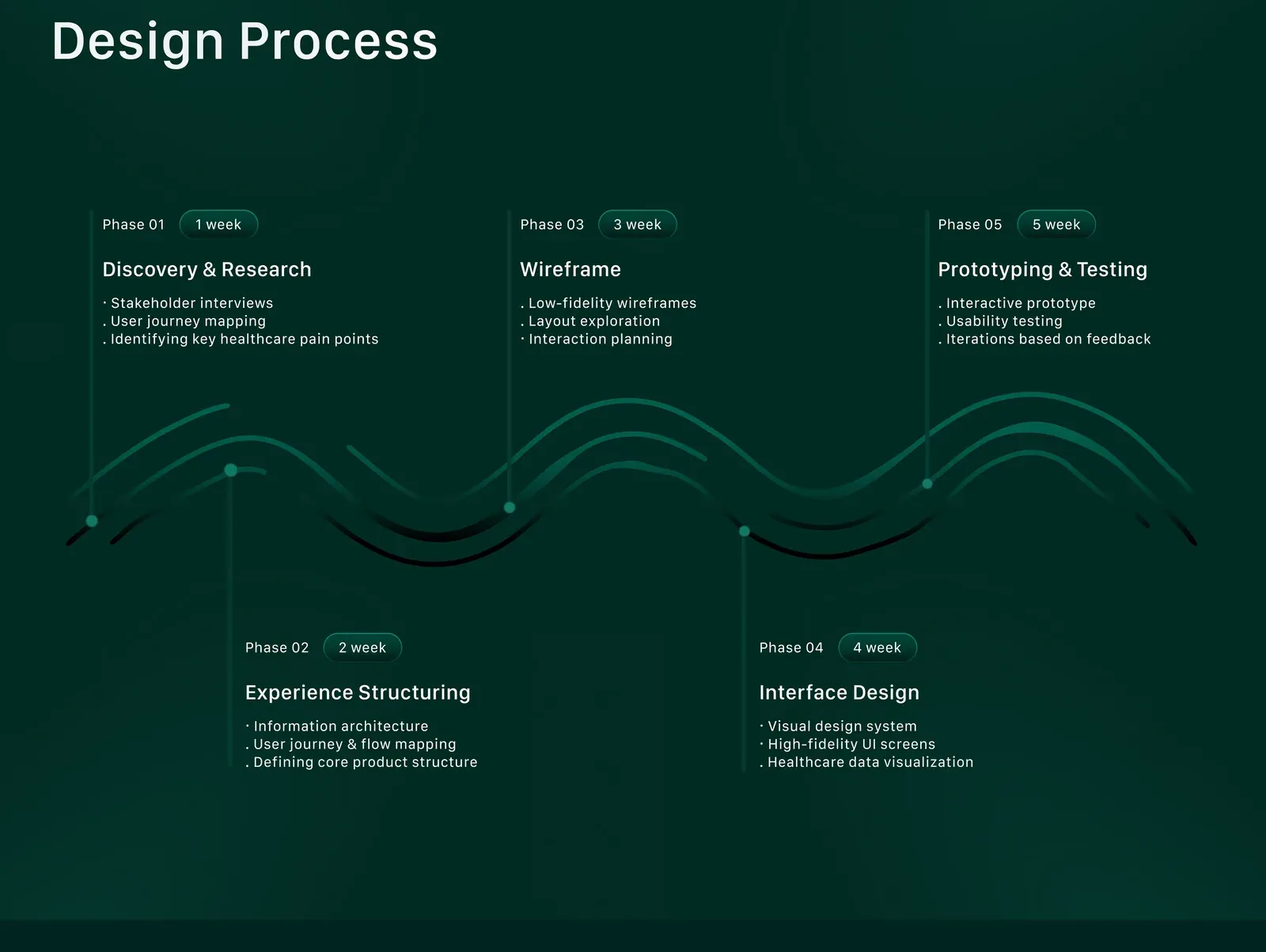 Design process timeline from discovery and research to prototyping and testing