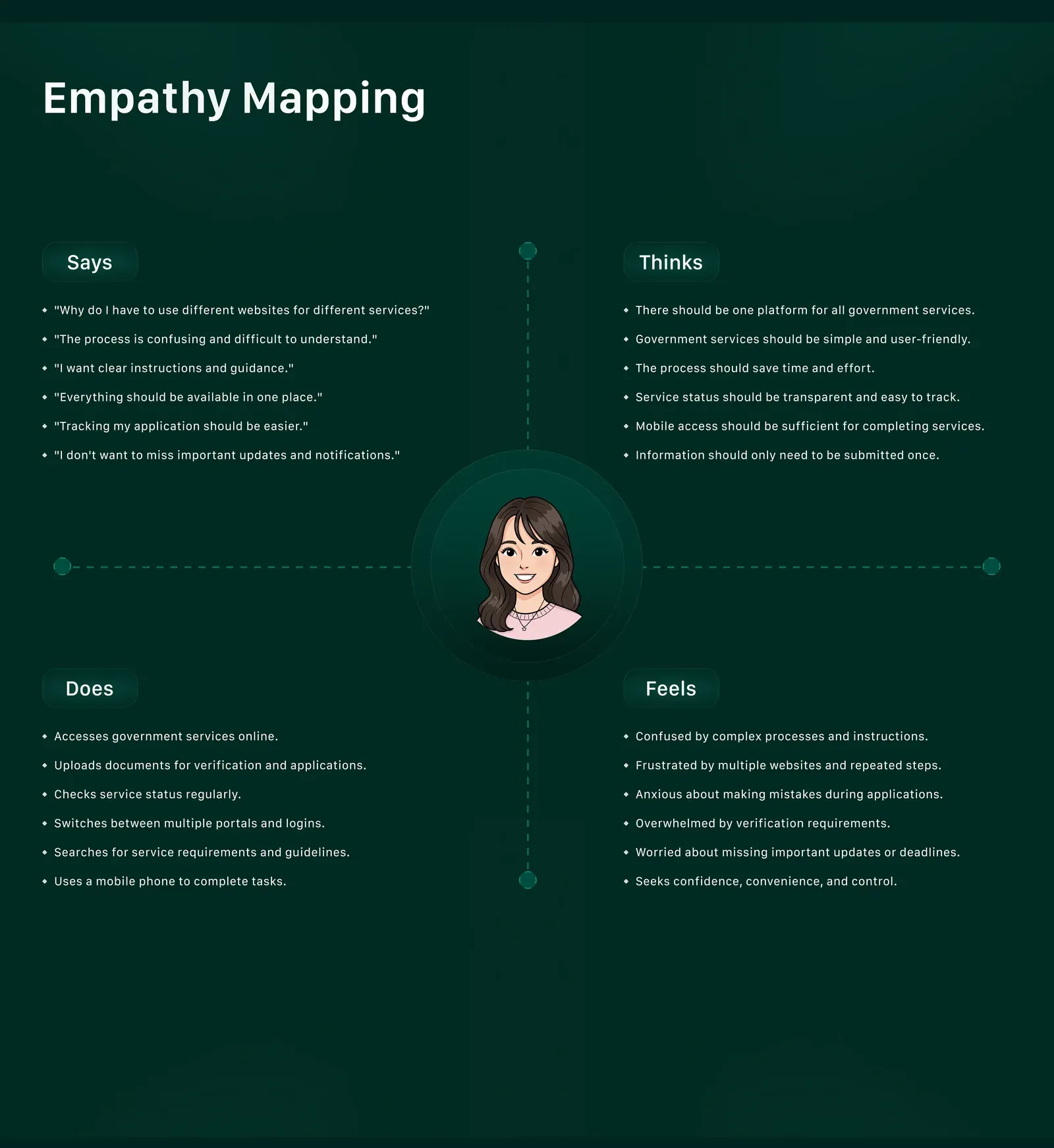 Empathy map board: says, thinks, does and feels