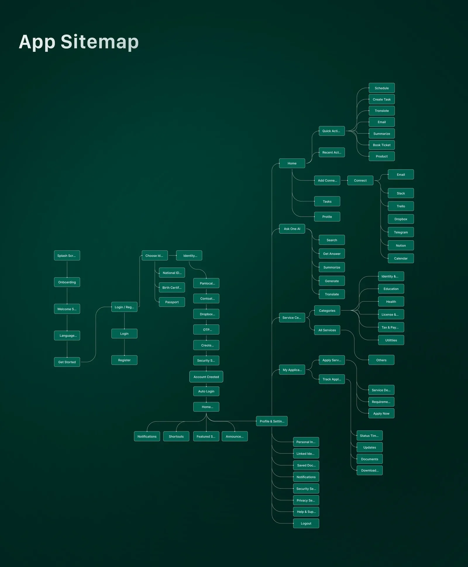 OneCitizen app sitemap showing every section and sub-page